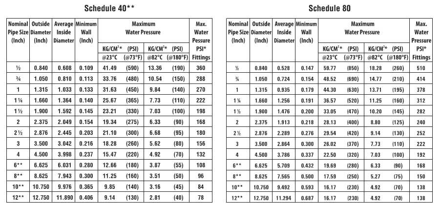 Pvc Pipe Pressure Rating Chart